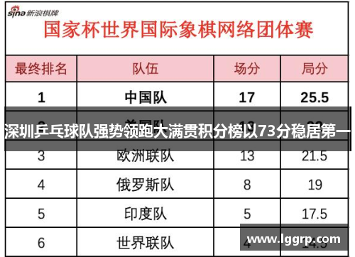 深圳乒乓球队强势领跑大满贯积分榜以73分稳居第一